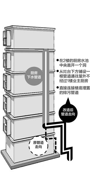 楼上掉砖砸 楼下气愤堵 下水道之争“两败俱伤”(图)